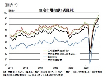 （図表7）住宅市場指数（項目別）