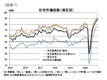 (図表7)住宅市場指数(項目別)