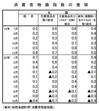 消費者物価指数の推移