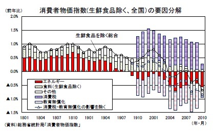 消費者物価指数(生鮮食品除く、全国）の要因分解