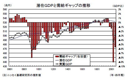 潜在ＧＤＰと需給ギャップの推移