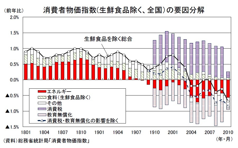 消費者物価(全国20年10月)-制度要因を主因にコアCPIの下落率 消費者物価(全国20年10月)-制度要因を主因にコアCPIの下落率