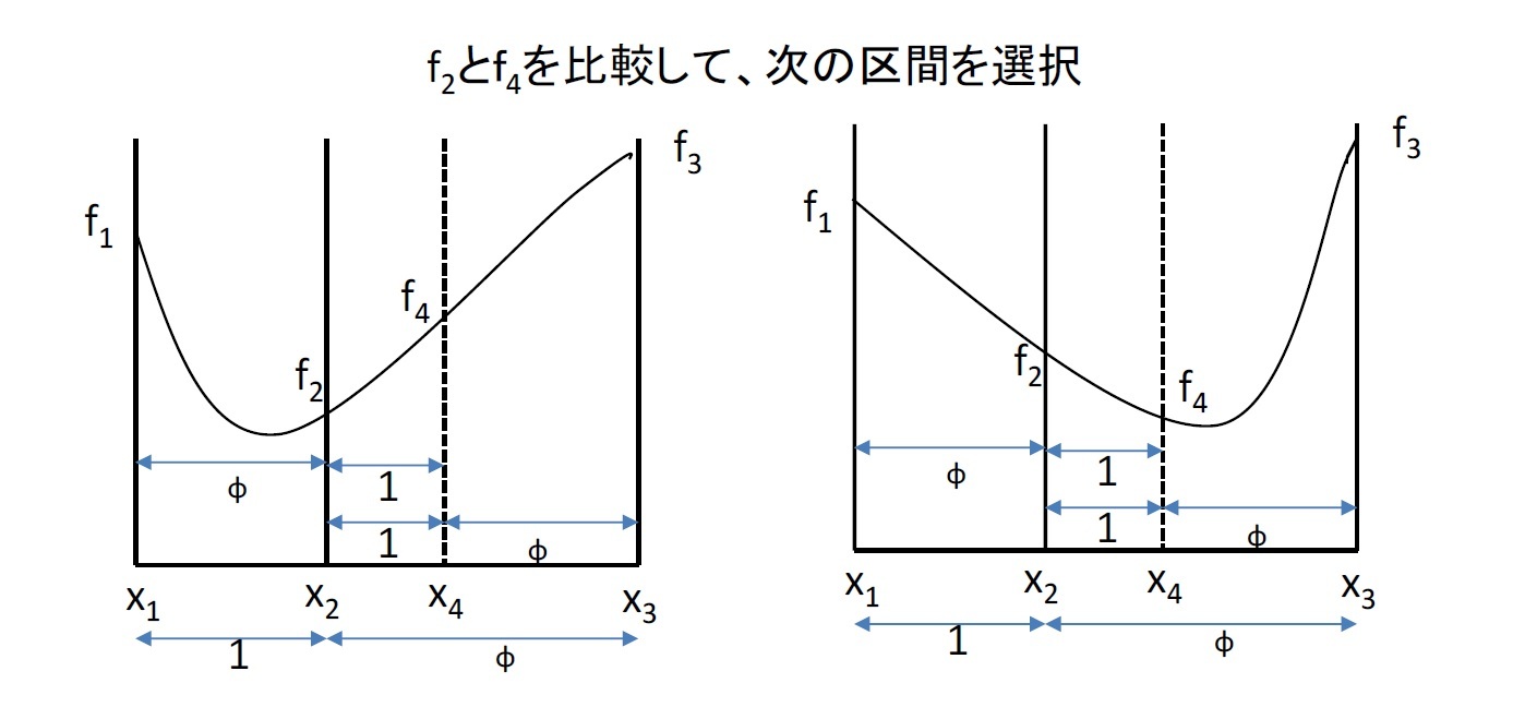 黄金分割探索の概要