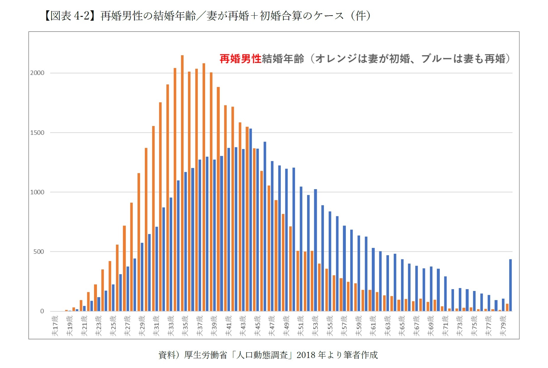 【図表4-2】再婚男性の結婚年齢／妻が再婚＋初婚合算のケース（件）
