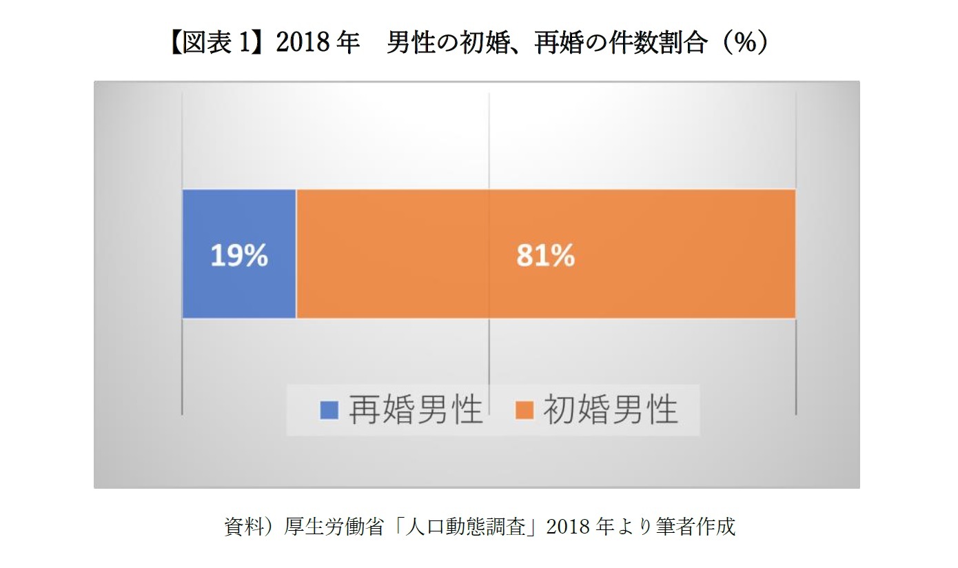 【図表1】2018年 男性の初婚、再婚の件数割合(%)