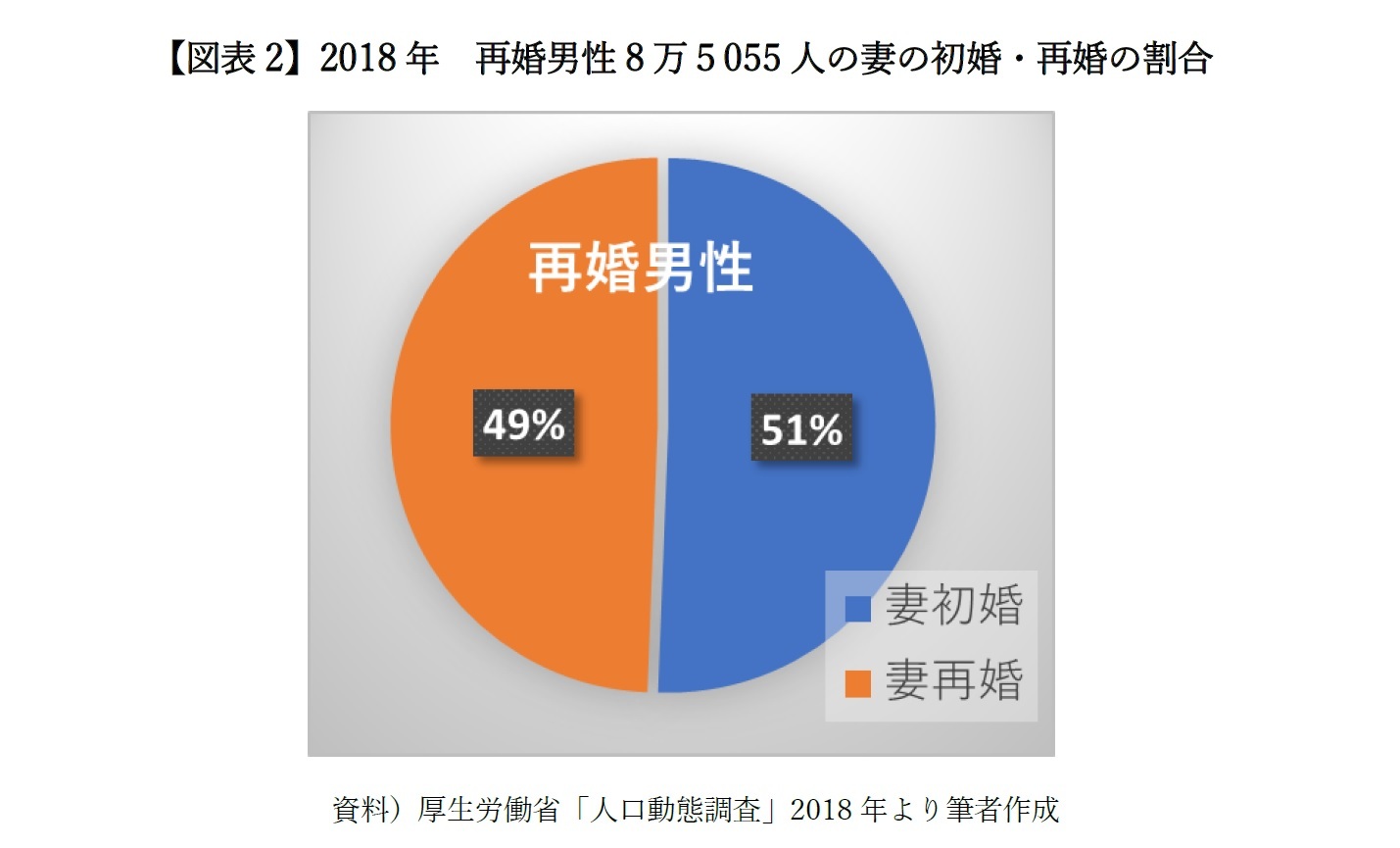 【図表2】2018年 再婚男性8万5055人の妻の初婚・再婚の割合