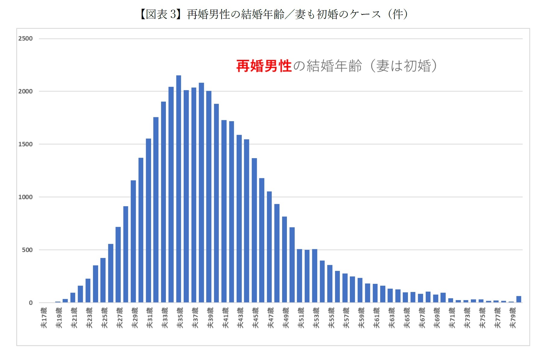 【図表3-1】再婚男性の結婚年齢/妻も初婚のケース(件)