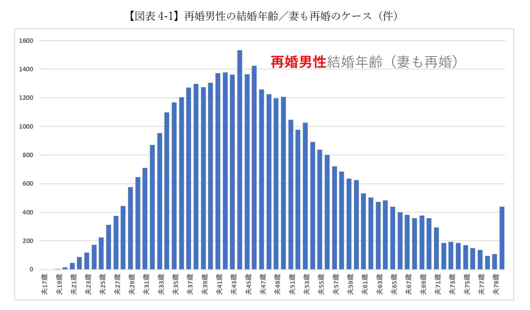 【図表4-1-1】再婚男性の結婚年齢／妻も再婚のケース（件）
