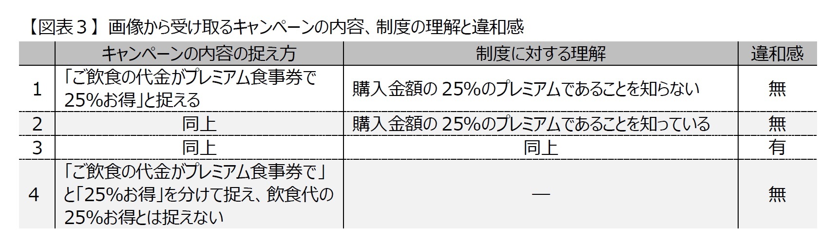 【図表３】 画像から受け取るキャンペーンの内容、制度の理解と違和感