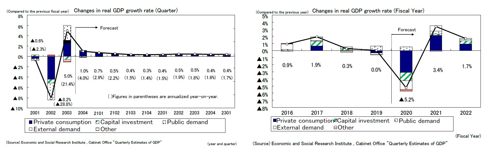 Changes in real GDP growth rate (Quarter)/Changes in real GDP growth rate (Fiscal Year)
