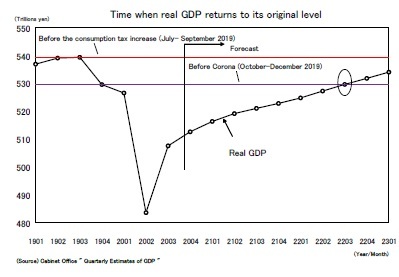 Time when real GDP returns to its original level