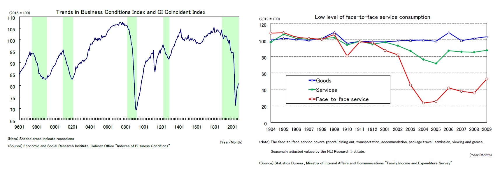 Trends in Business Conditions Index and CI Coincident Index/Low level of -to face service consumption