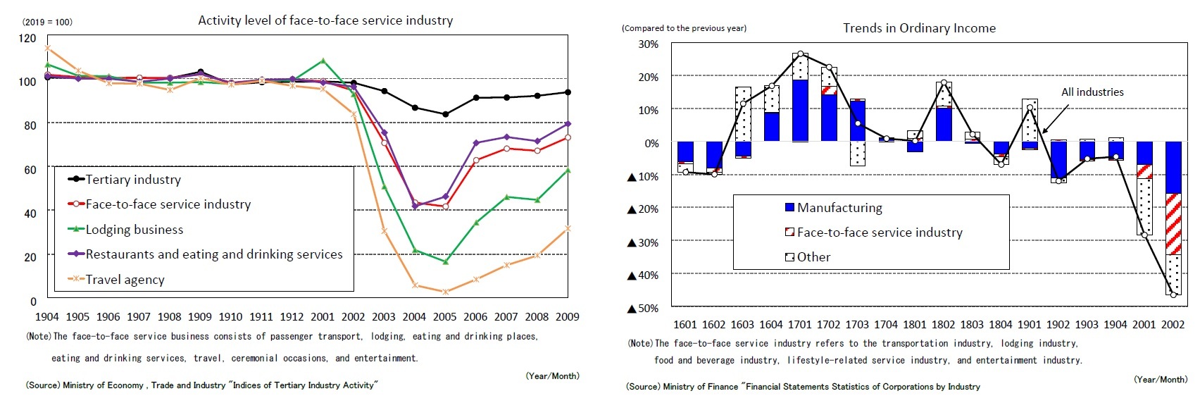 Activity level of face -to -face service industry/Trends in Ordinary Income