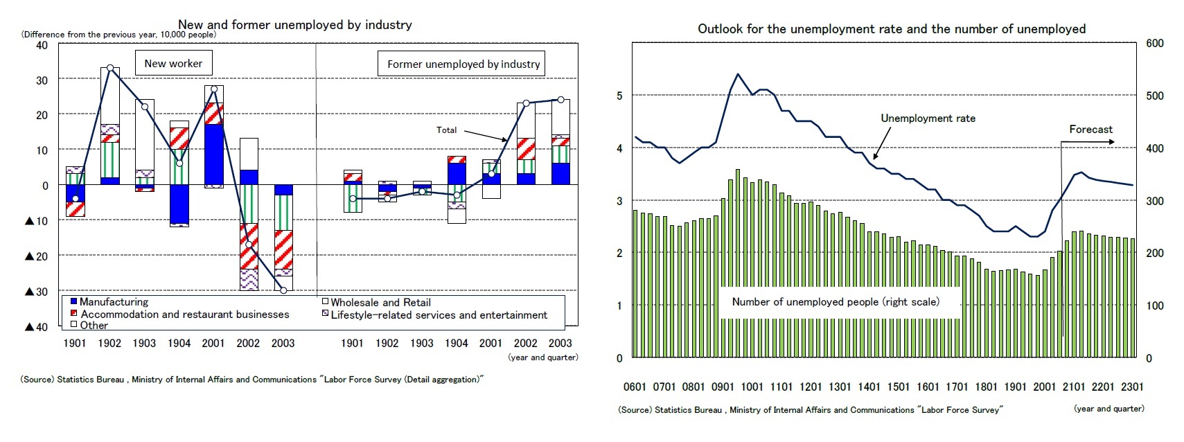 New and former unemployed by industry/Outlook for the unemployment rate and number of unemployed