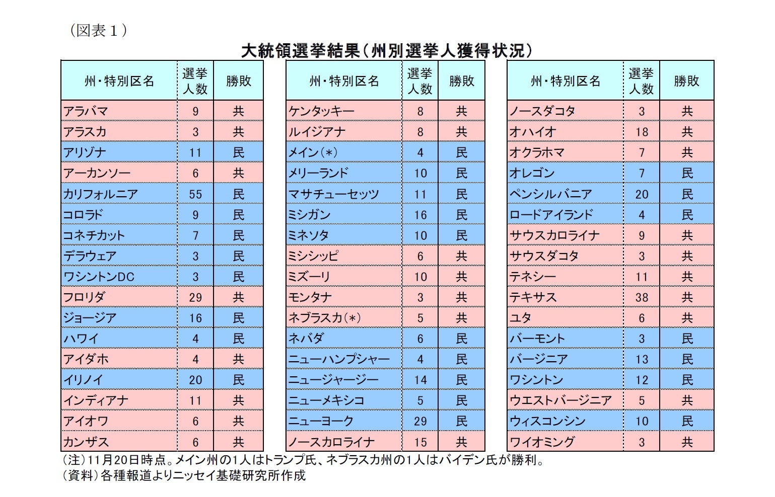 （図表１）大統領選挙結果（州別選挙人獲得状況）