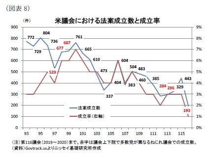 (図表8)米議会における法案成立数と成立率