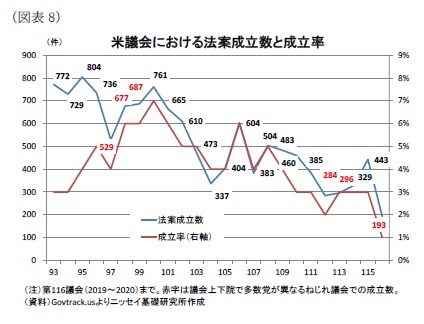 （図表8）米議会における法案成立数と成立率