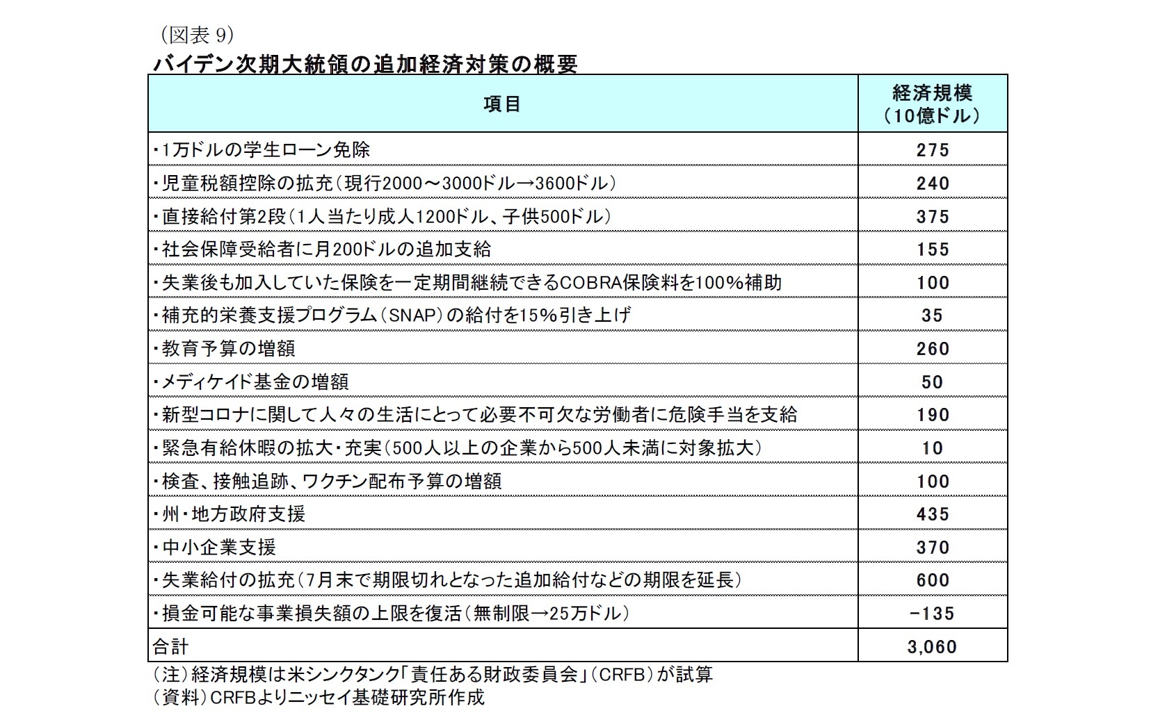 （図表9）バイデン次期大統領の追加経済対策の概要