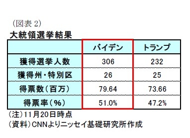 （図表2）大統領選挙結果