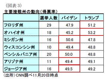 (図表3)主要接戦州の動向(得票率)