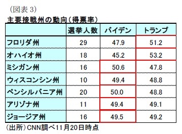 （図表3）主要接戦州の動向（得票率）