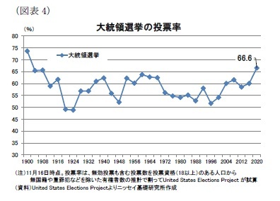 （図表4）大統領選挙の投票率