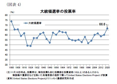 (図表4)大統領選挙の投票率