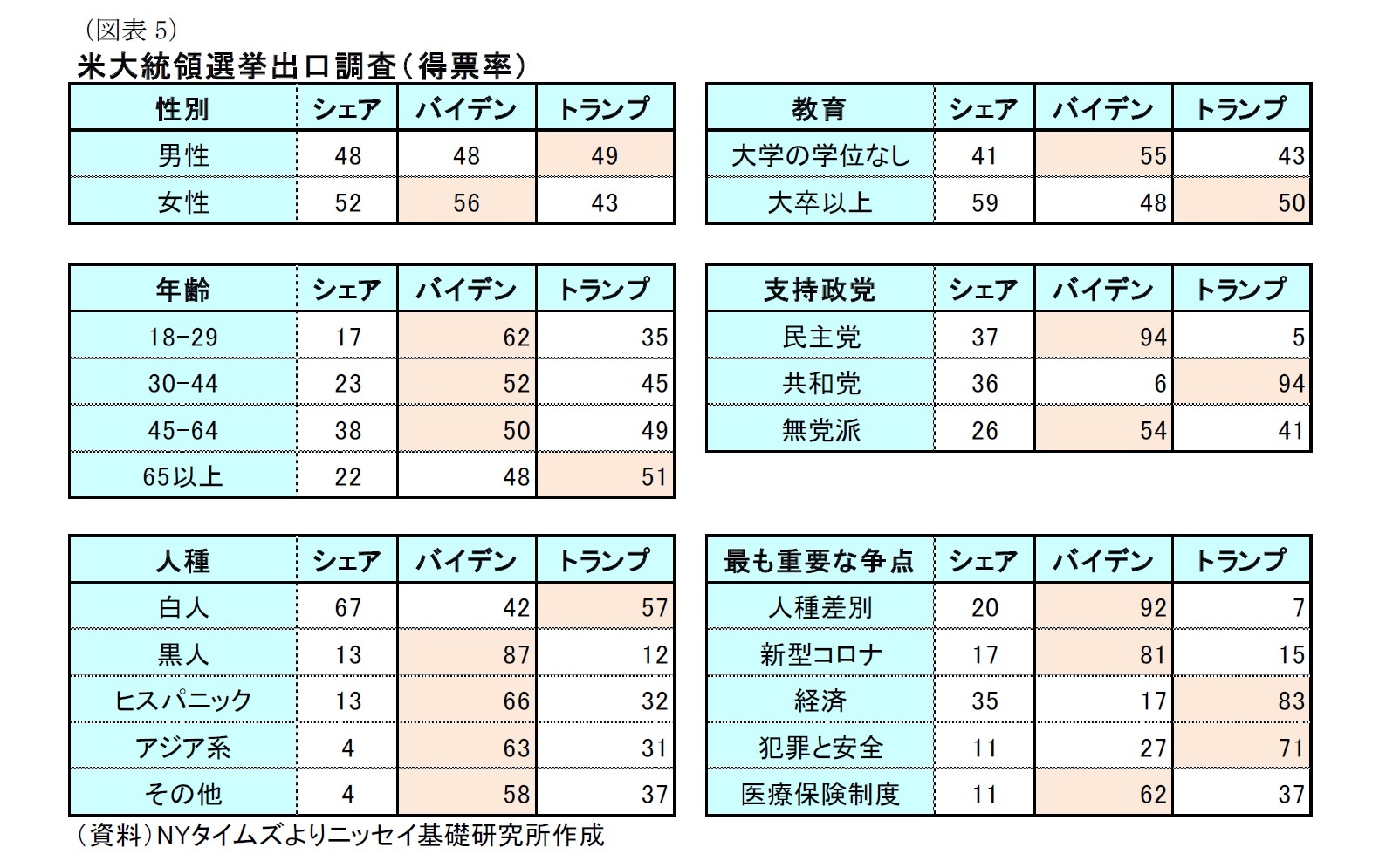 （図表5）米大統領選挙出口調査（得票率）