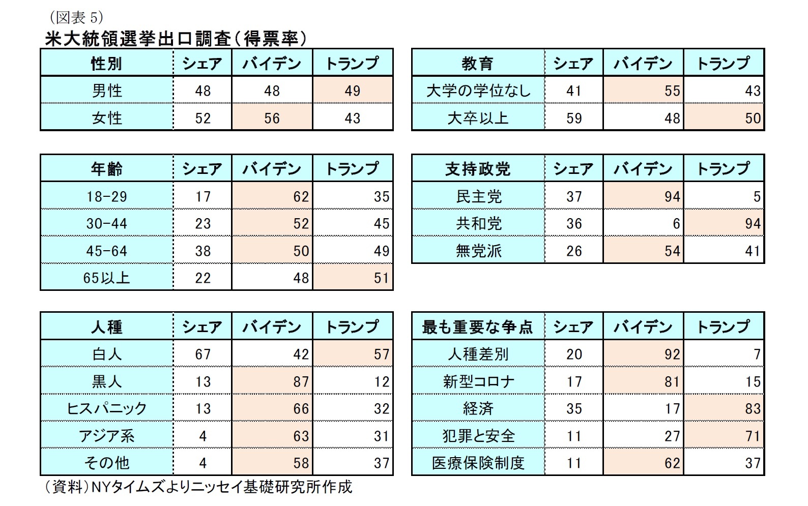 (図表5)米大統領選挙出口調査(得票率)