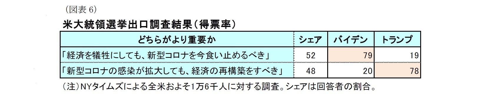 （図表6）米大統領選挙出口調査結果（得票率）