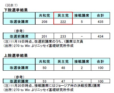 (図表7)下院選挙結果