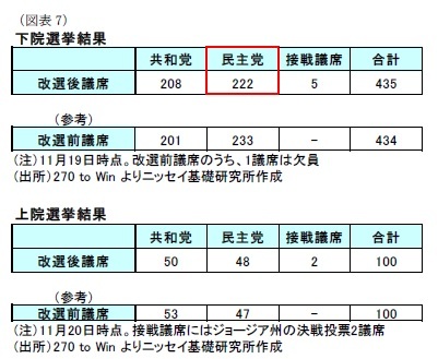 （図表7）下院選挙結果