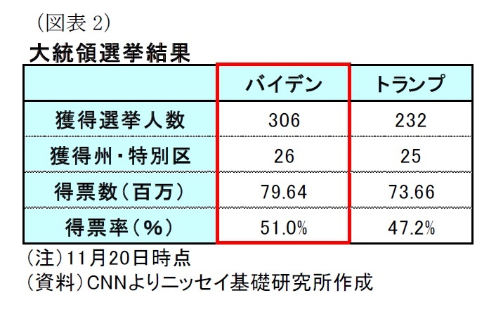 選挙 率 大統領 投票