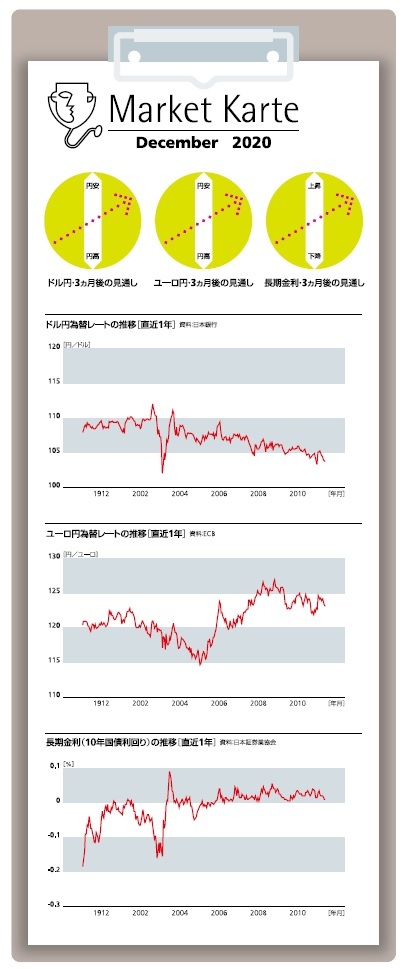金利・為替 3ヶ月後の見通し