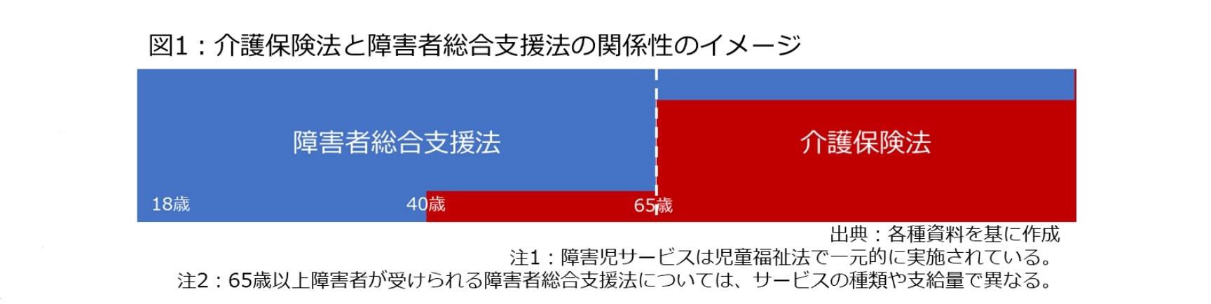 図1：介護保険法と障害者総合支援法の関係性のイメージ