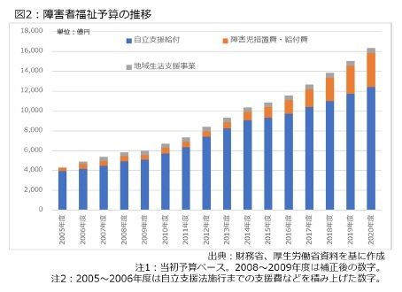 図2：障碍者福祉予算の推移