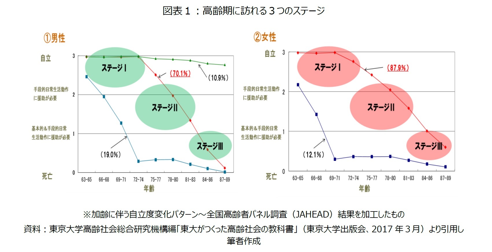 図表１：高齢期に訪れる３つのステージ