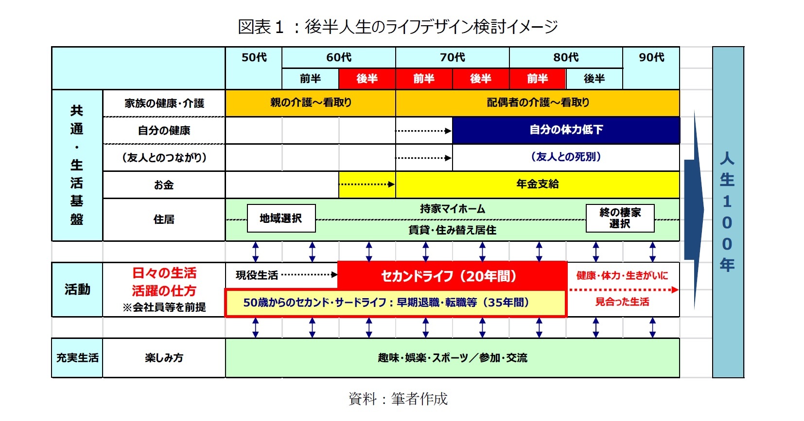 図表１：後半人生のライフデザイン検討イメージ