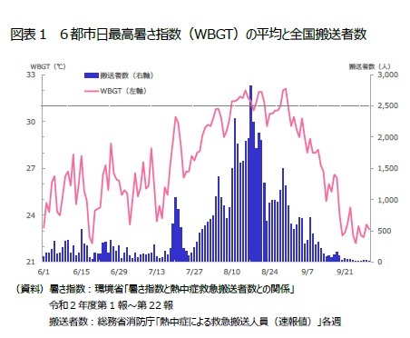 図表１　６都市日最高暑さ指数（WBGT）の平均と全国搬送者数