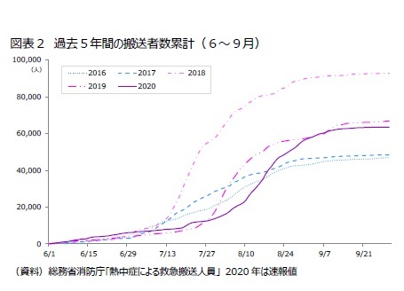 図表２　過去５年間の搬送者数累計（６～９月）