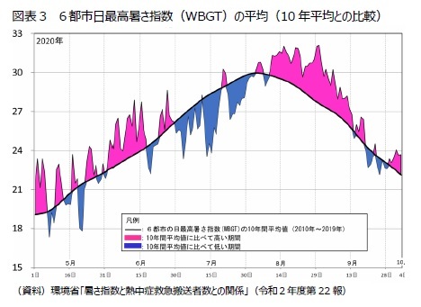 図表３　６都市日最高暑さ指数（WBGT）の平均（10年平均との比較）