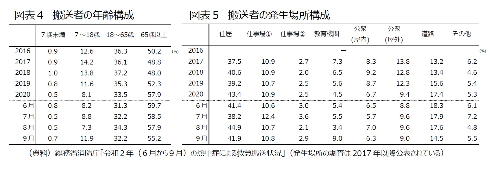 図表４　搬送者の年齢構成/図表５　搬送者の発生場所構成