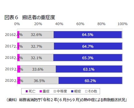 図表６　搬送者の重症度