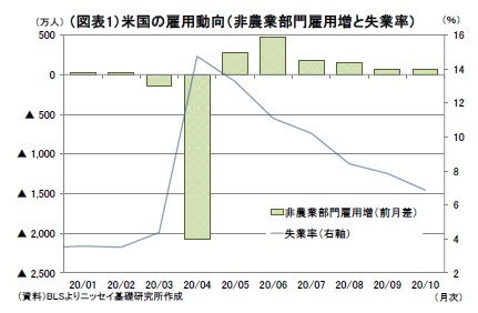 図表１：米国の雇用動向