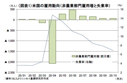 図表1:米国の雇用動向