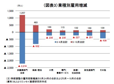 図表３：業種別雇用制限