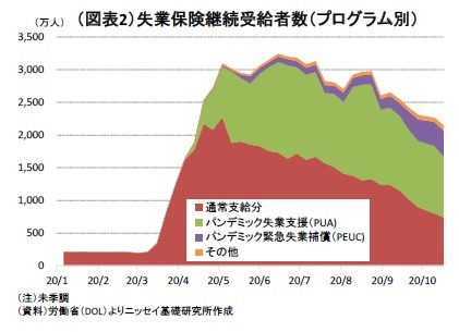 図表２：失業保険継続受給者数