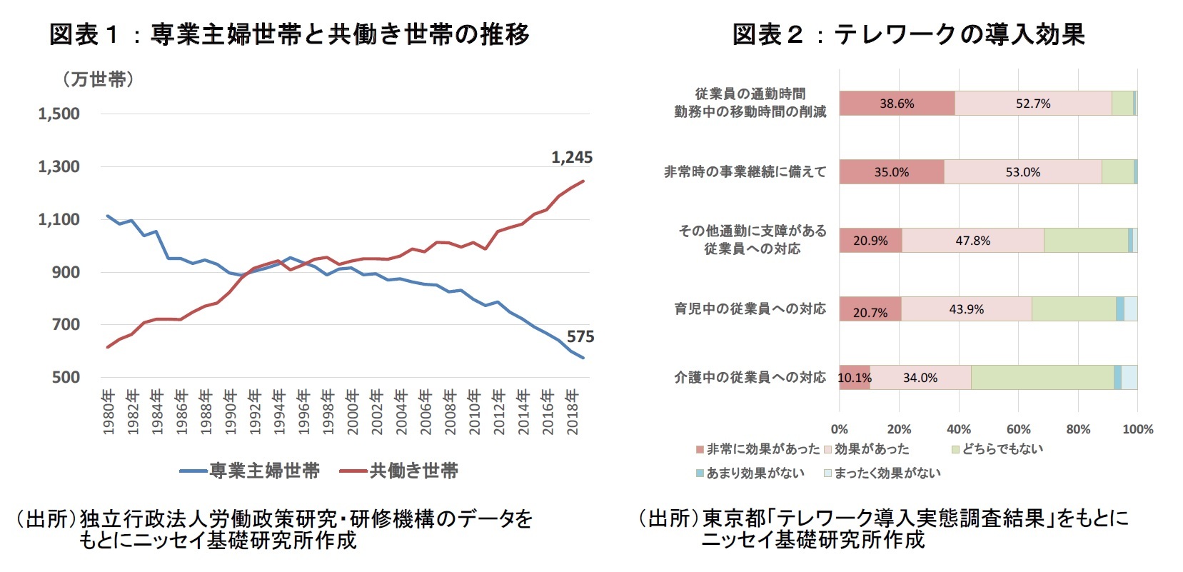 図表１：専業主婦世帯と共働き世帯の推移 
図表２：テレワークの導入効果