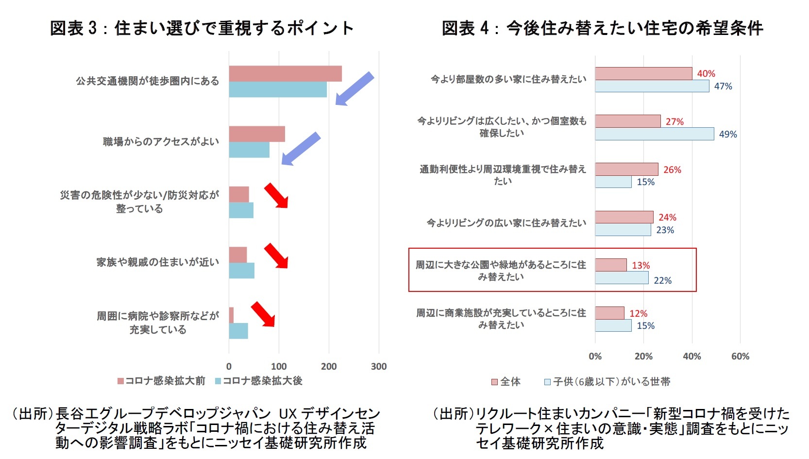 図表３：住まい選びで重視するポイント 
図表４：今後住み替えたい住宅の希望条件