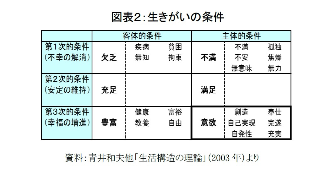 図表２：生きがいの条件